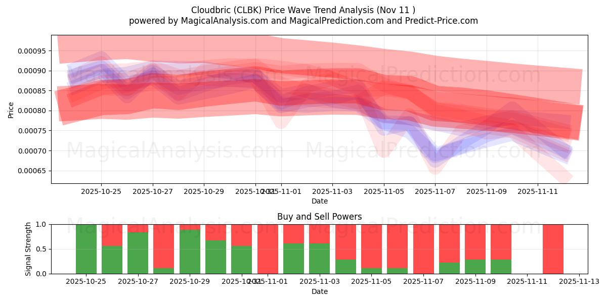  Cloudbric (CLBK) Support and Resistance area (10 Nov) 