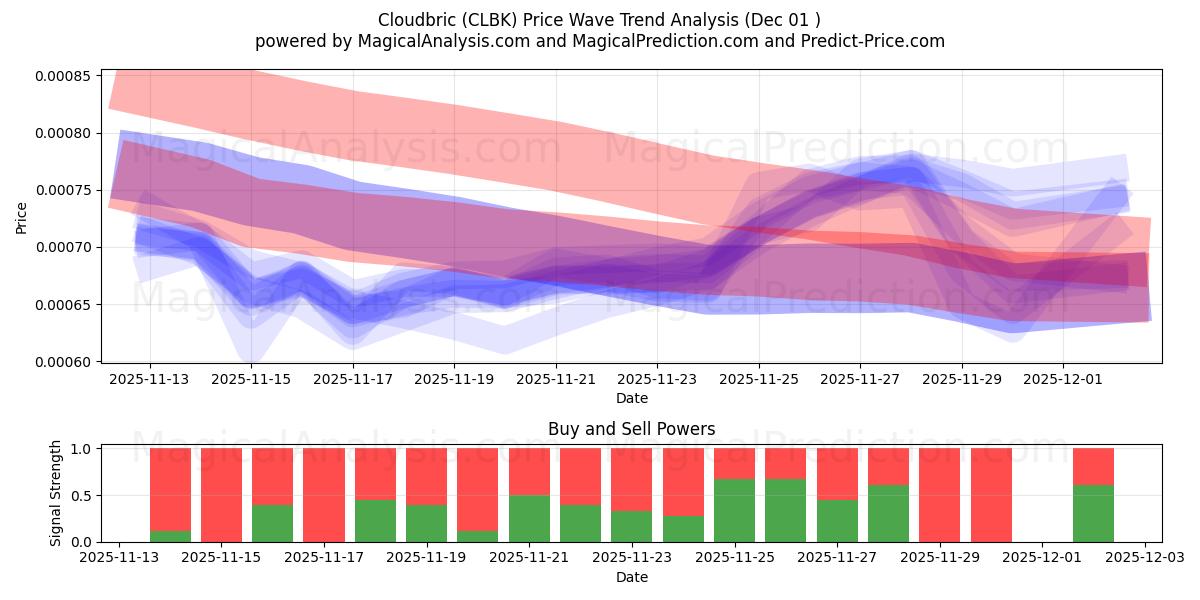  Cloudbric (CLBK) Support and Resistance area (30 Nov) 