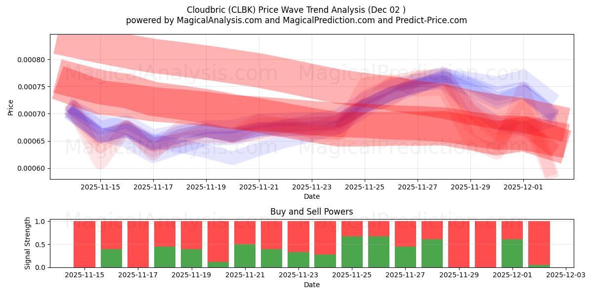  کلودبریک (CLBK) Support and Resistance area (01 Dec) 