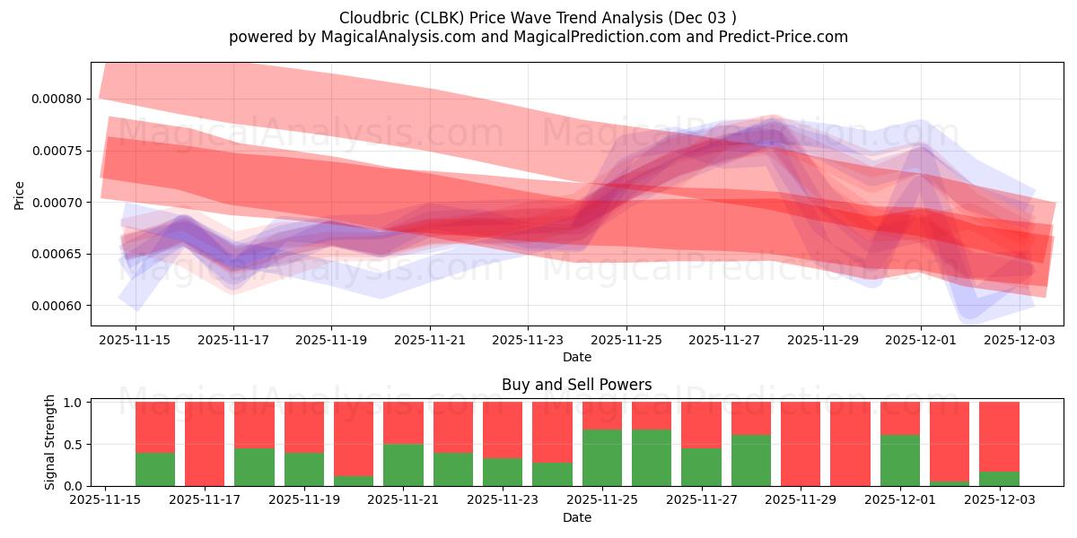  Cloudbric (CLBK) Support and Resistance area (02 Dec) 