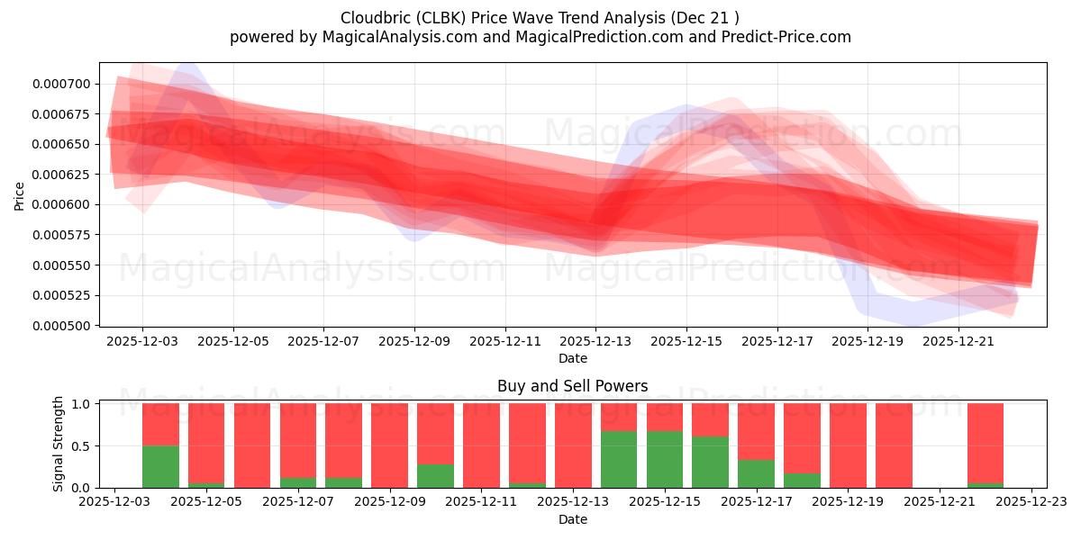  Cloudbric (CLBK) Support and Resistance area (20 Dec) 