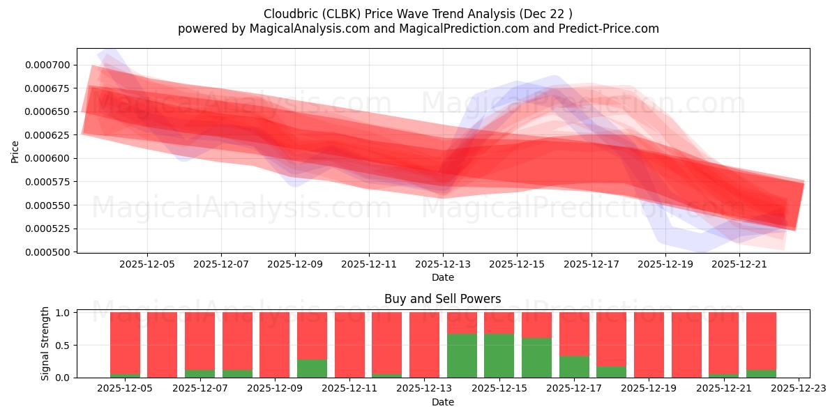 Wolkbric (CLBK) Support and Resistance area (21 Dec) 