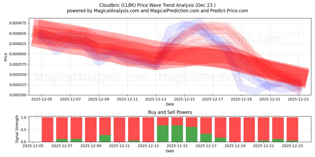  Cloudbric (CLBK) Support and Resistance area (22 Dec) 