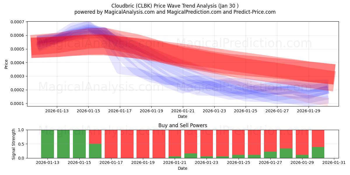  클라우드브릭 (CLBK) Support and Resistance area (29 Jan) 