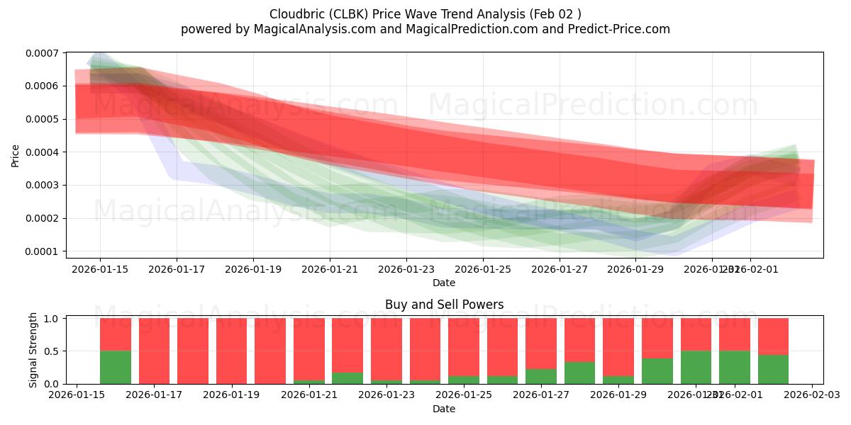  Cloudbric (CLBK) Support and Resistance area (01 Feb) 