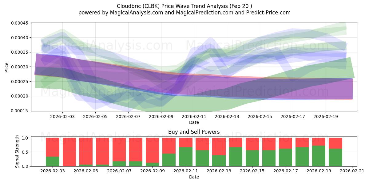  클라우드브릭 (CLBK) Support and Resistance area (19 Feb) 