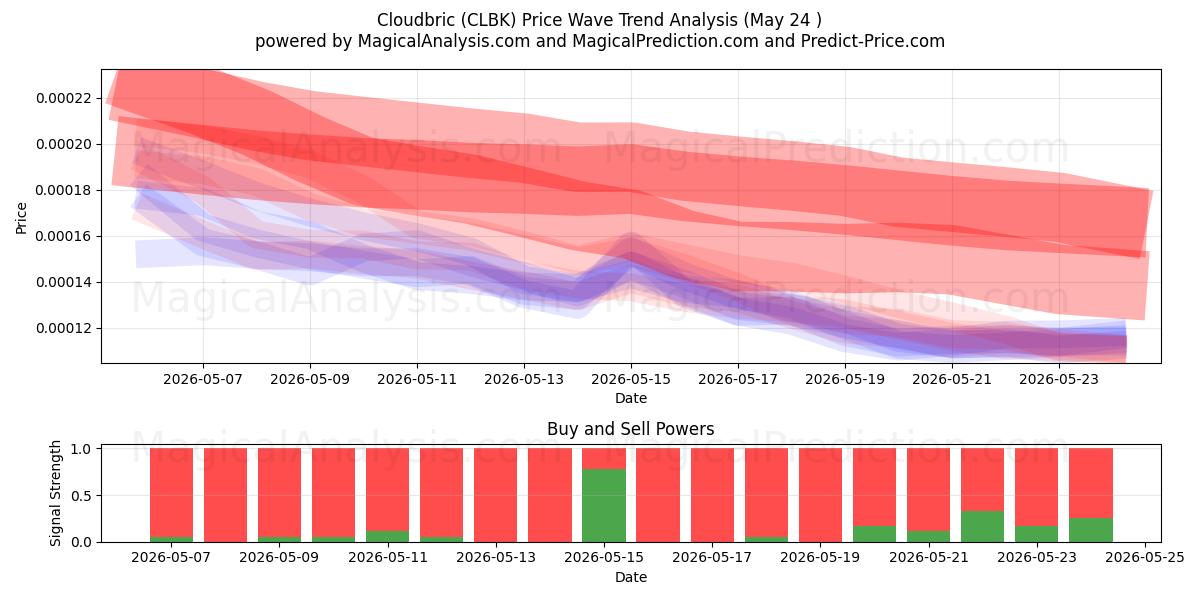  Cloudbric (CLBK) Support and Resistance area (23 May) 