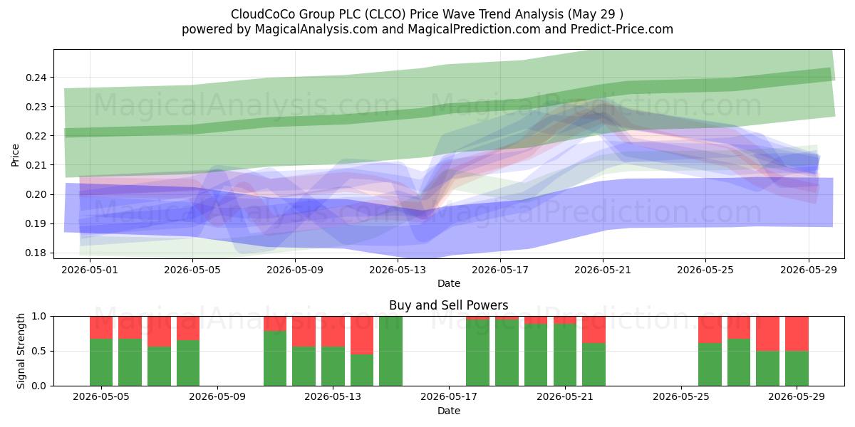  CloudCoCo Group PLC (CLCO) Support and Resistance area (28 May) 