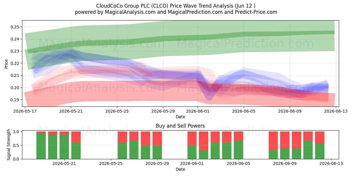  CloudCoCo Group PLC (CLCO) Support and Resistance area (11 Jun) 