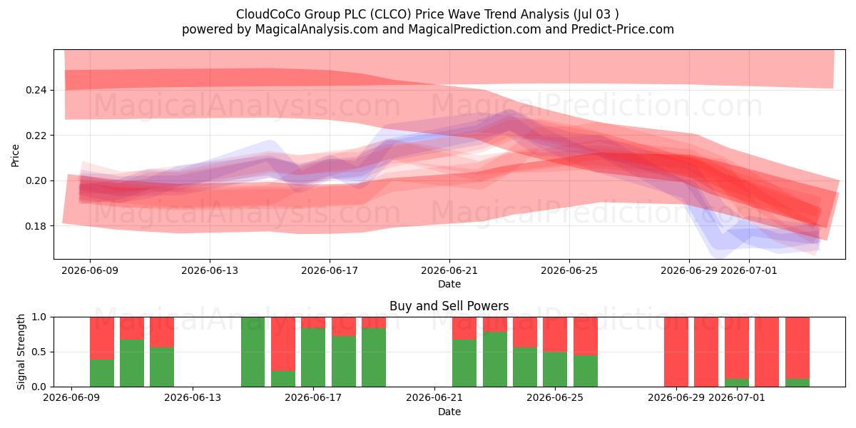  CloudCoCo Group PLC (CLCO) Support and Resistance area (02 Jul) 