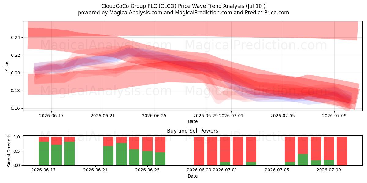  CloudCoCo Group PLC (CLCO) Support and Resistance area (09 Jul) 