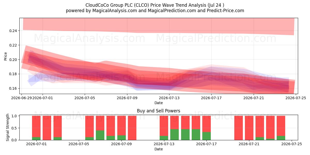  CloudCoCo Group PLC (CLCO) Support and Resistance area (23 Jul) 