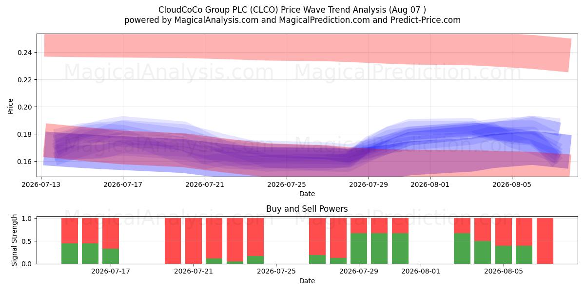  CloudCoCo Group PLC (CLCO) Support and Resistance area (06 Aug) 