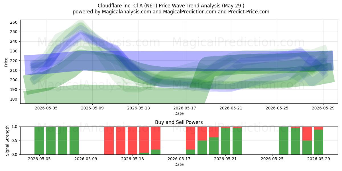  Cloudflare Inc. Cl A (NET) Support and Resistance area (28 May) 