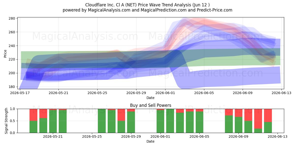  Cloudflare Inc. Cl A (NET) Support and Resistance area (11 Jun) 