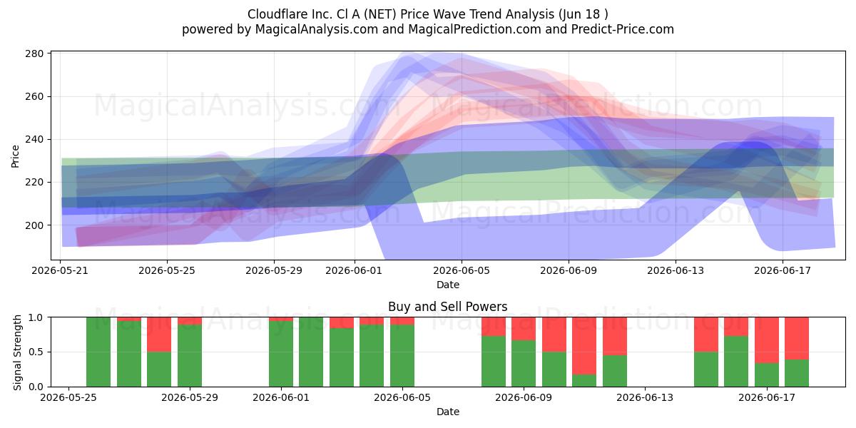  Cloudflare Inc. Cl A (NET) Support and Resistance area (17 Jun) 