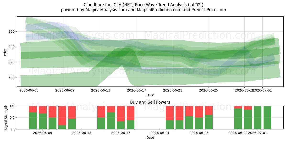  Cloudflare Inc. Cl A (NET) Support and Resistance area (01 Jul) 