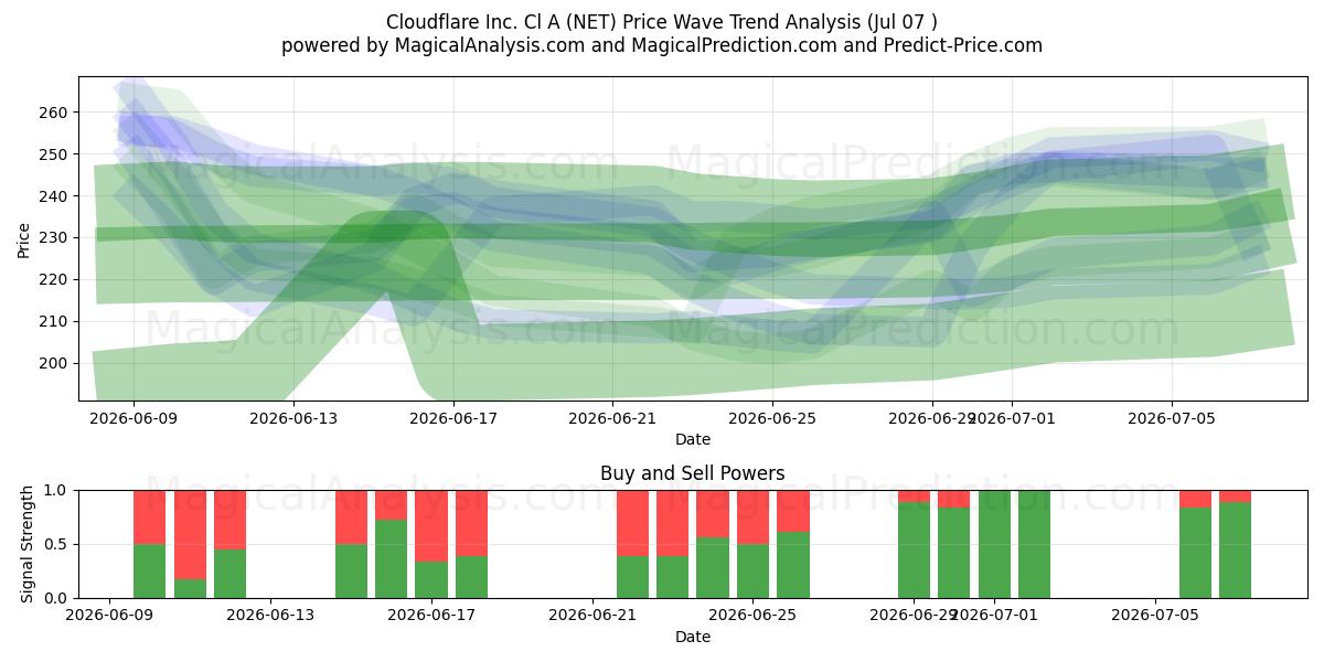  Cloudflare Inc. Cl A (NET) Support and Resistance area (06 Jul) 