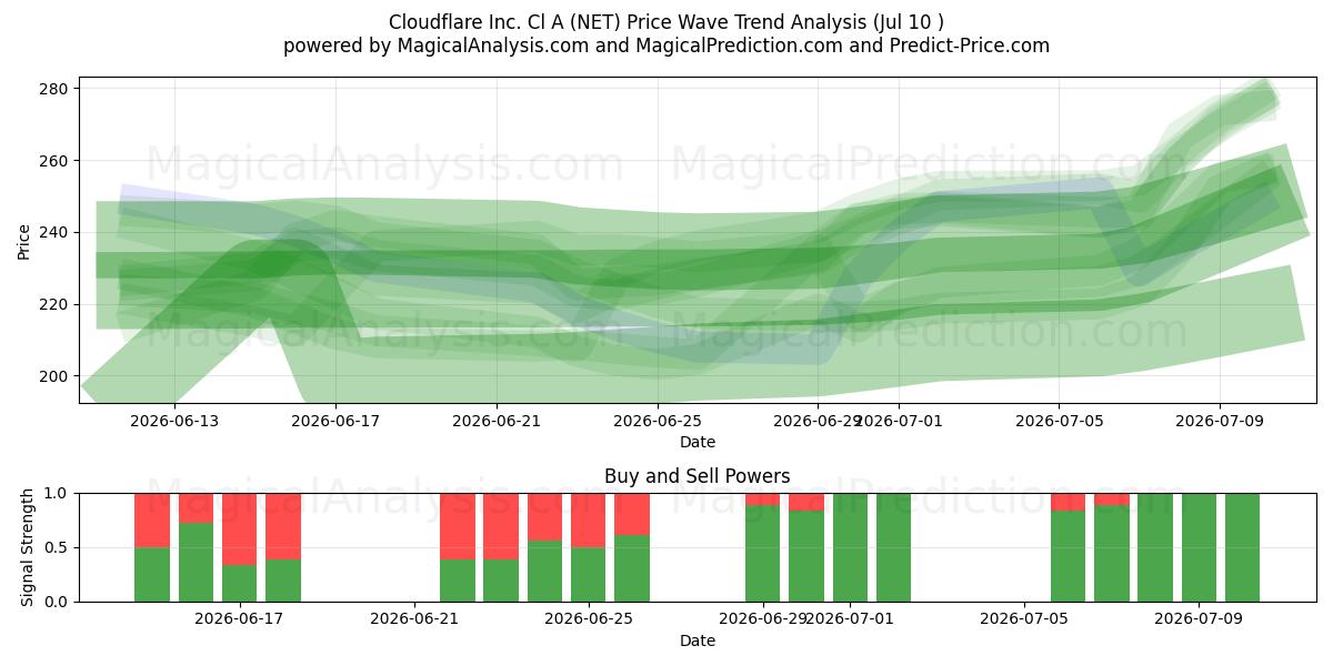  Cloudflare Inc. Cl A (NET) Support and Resistance area (09 Jul) 