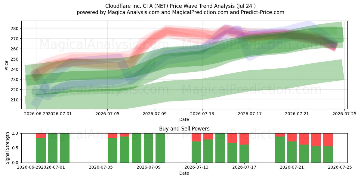  Cloudflare Inc. Cl A (NET) Support and Resistance area (23 Jul) 