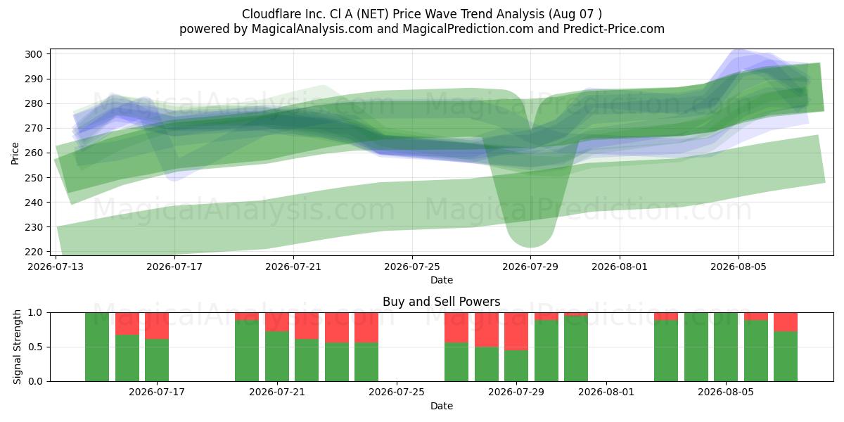  Cloudflare Inc. Cl A (NET) Support and Resistance area (31 Jul) 