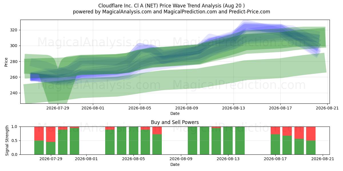  Cloudflare Inc. Cl A (NET) Support and Resistance area (17 Aug) 