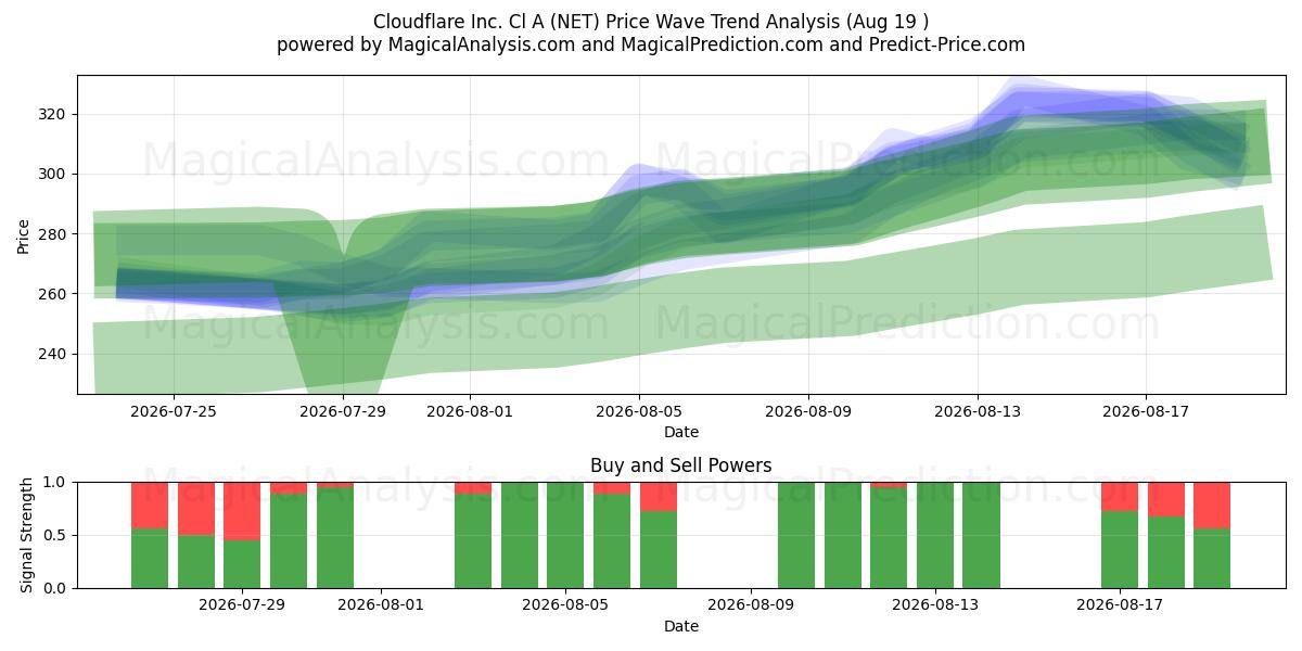  Cloudflare Inc. Cl A (NET) Support and Resistance area (18 Aug) 