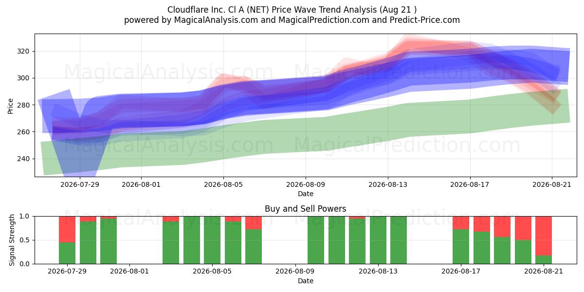  Cloudflare Inc. Cl A (NET) Support and Resistance area (20 Aug) 