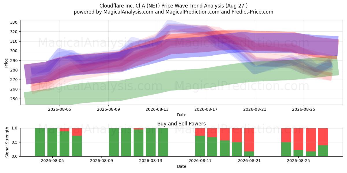  Cloudflare Inc. Cl A (NET) Support and Resistance area (26 Aug) 