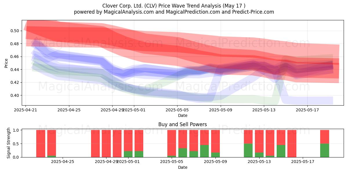  Clover Corp. Ltd. (CLV) Support and Resistance area (17 May) 