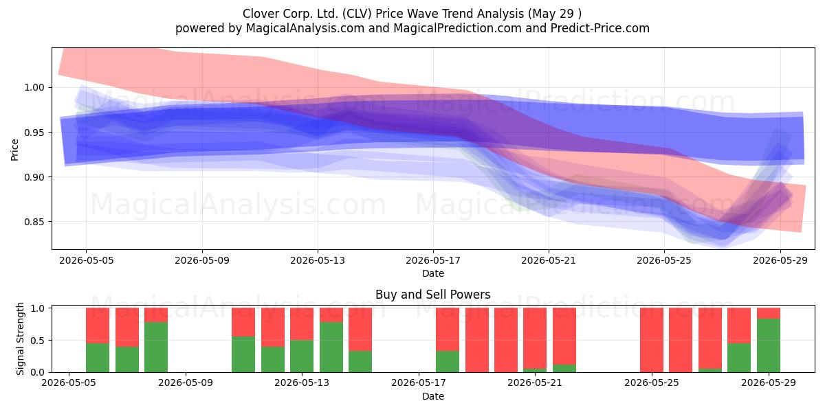  Clover Corp. Ltd. (CLV) Support and Resistance area (28 May) 