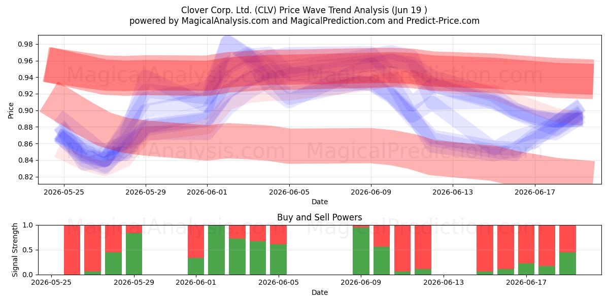  Clover Corp. Ltd. (CLV) Support and Resistance area (18 Jun) 