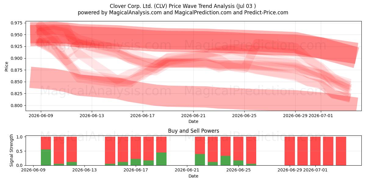  Clover Corp. Ltd. (CLV) Support and Resistance area (02 Jul) 