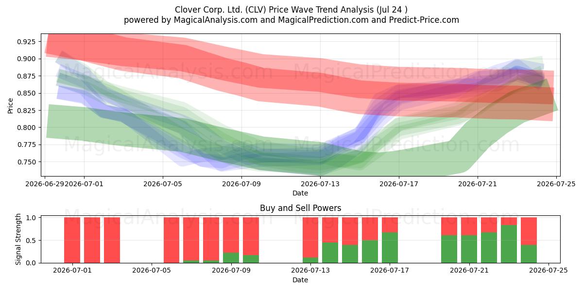  Clover Corp. Ltd. (CLV) Support and Resistance area (23 Jul) 