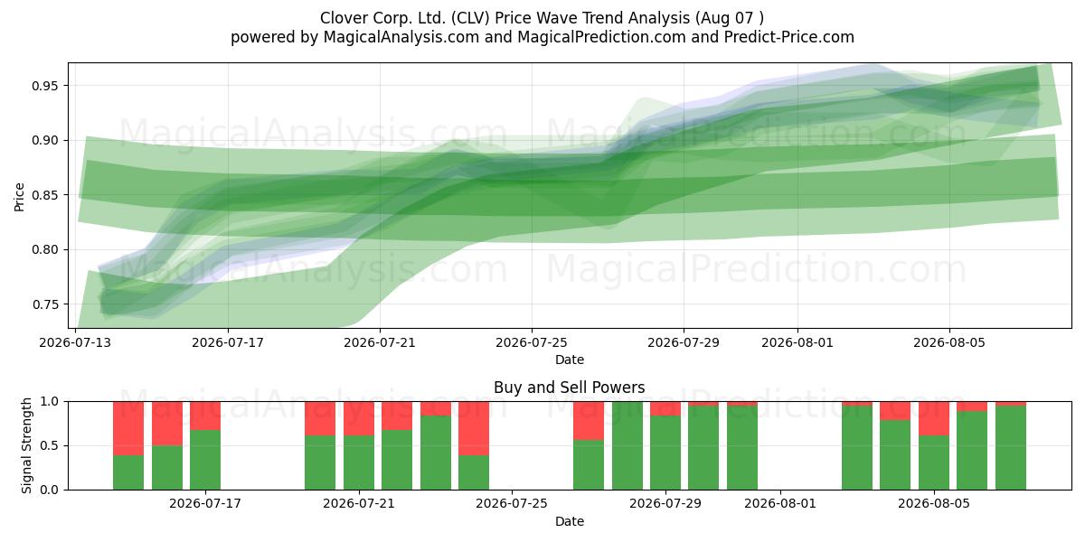  Clover Corp. Ltd. (CLV) Support and Resistance area (06 Aug) 