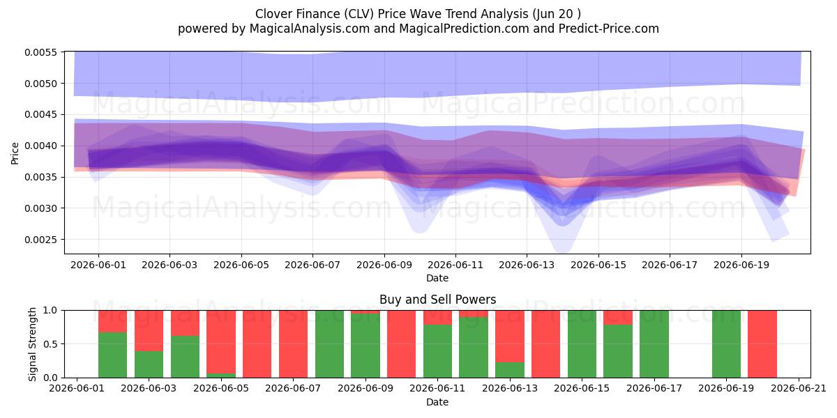  Klaver Financiën (CLV) Support and Resistance area (19 Jun) 