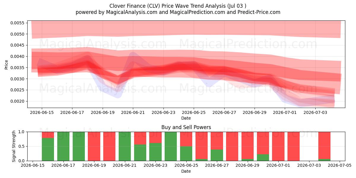  Trèfle Finance (CLV) Support and Resistance area (02 Jul) 