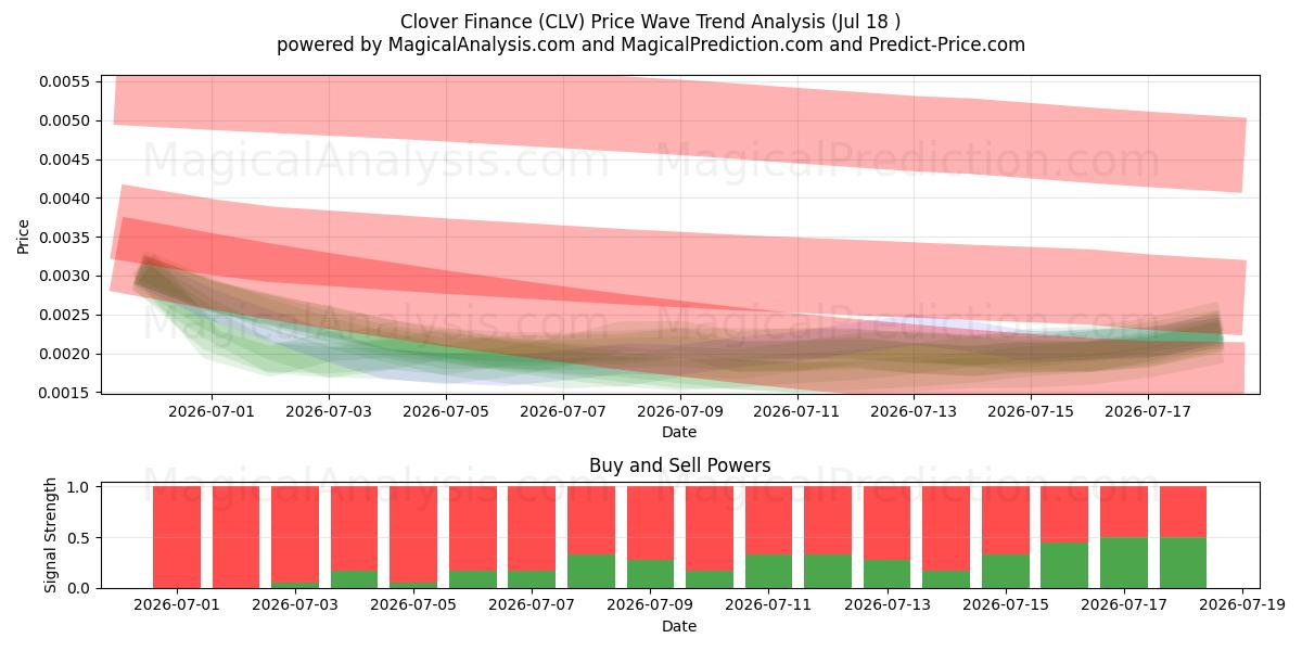  Yonca Finansı (CLV) Support and Resistance area (17 Jul) 