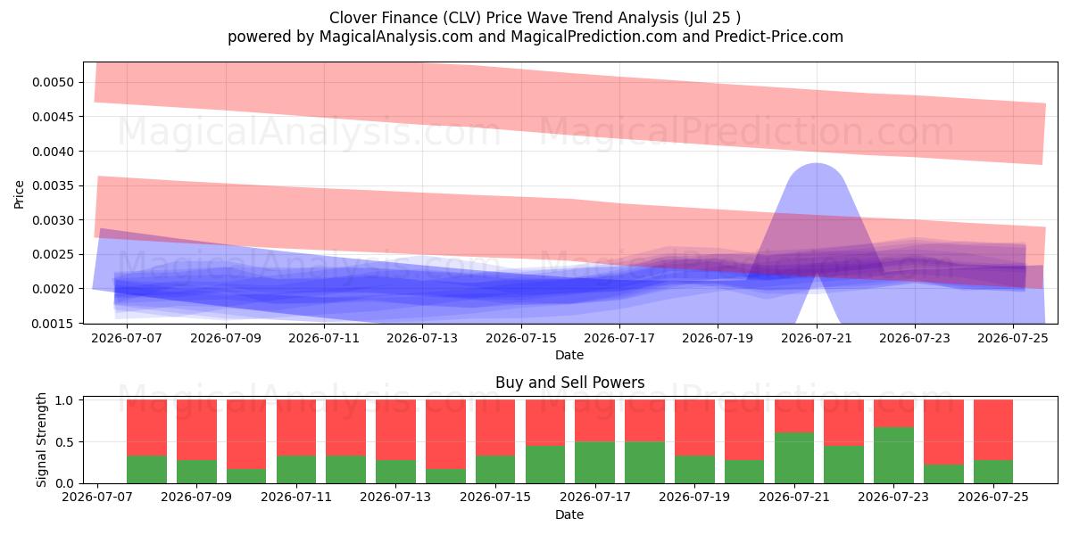  Клевер Финанс (CLV) Support and Resistance area (24 Jul) 