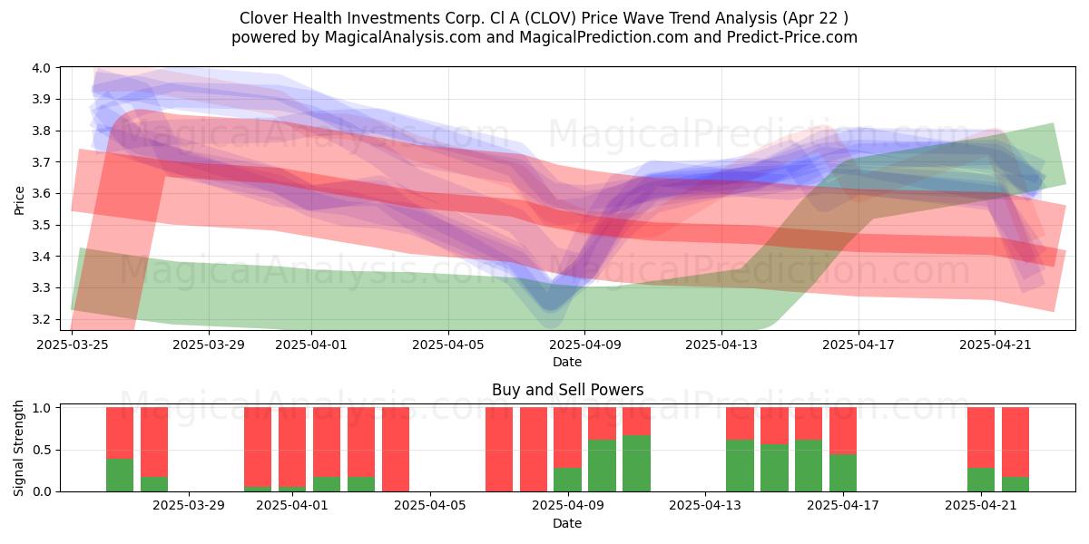  Clover Health Investments Corp. Cl A (CLOV) Support and Resistance area (22 Apr) 