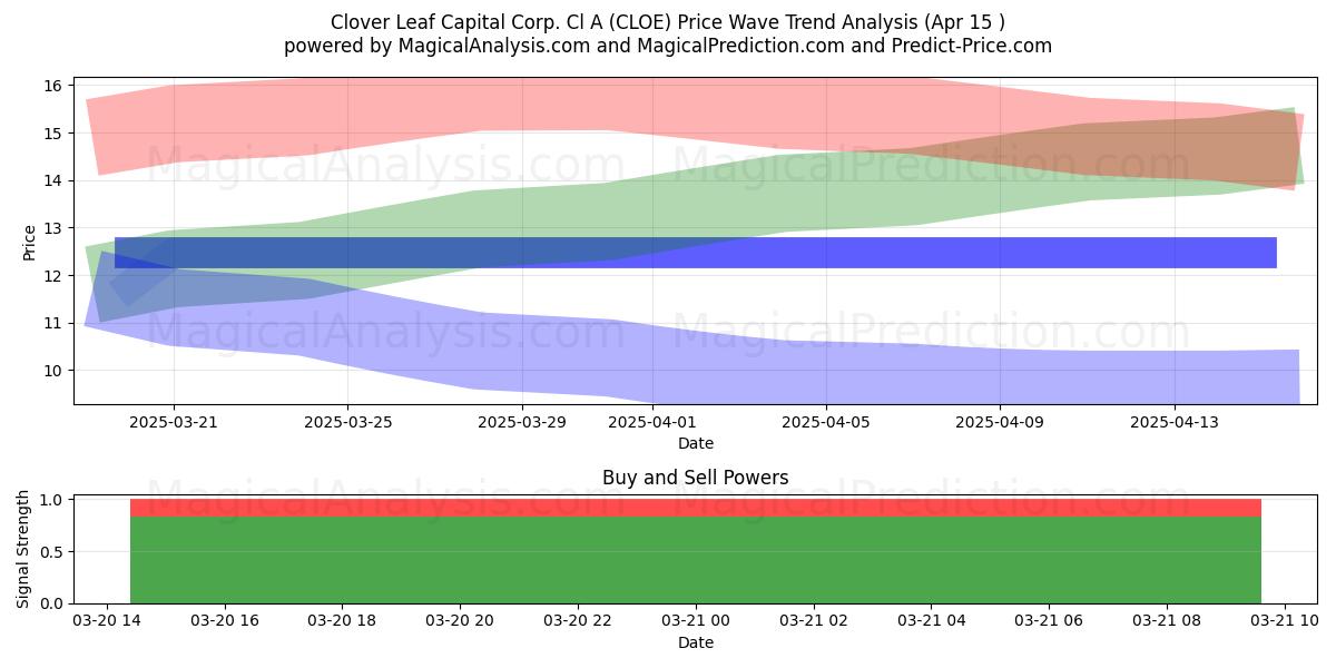  Clover Leaf Capital Corp. Cl A (CLOE) Support and Resistance area (22 Apr) 