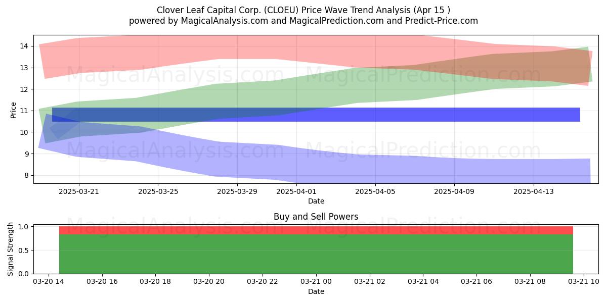  Clover Leaf Capital Corp. (CLOEU) Support and Resistance area (22 Apr) 