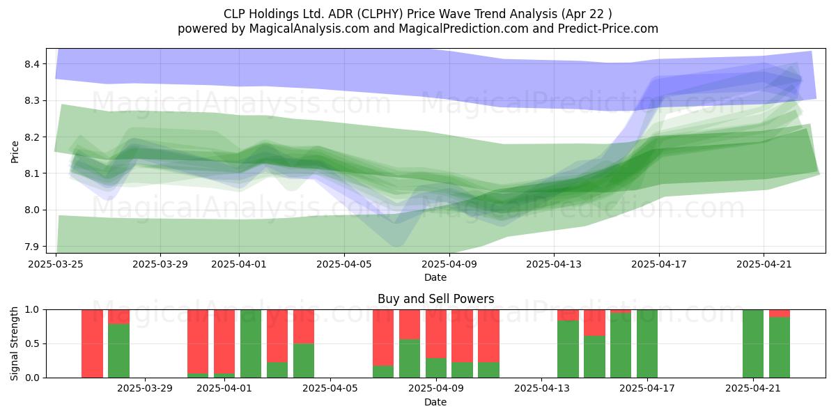  CLP Holdings Ltd. ADR (CLPHY) Support and Resistance area (22 Apr) 