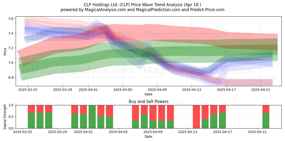  CLP Holdings Ltd. (CLP) Support and Resistance area (18 Apr) 