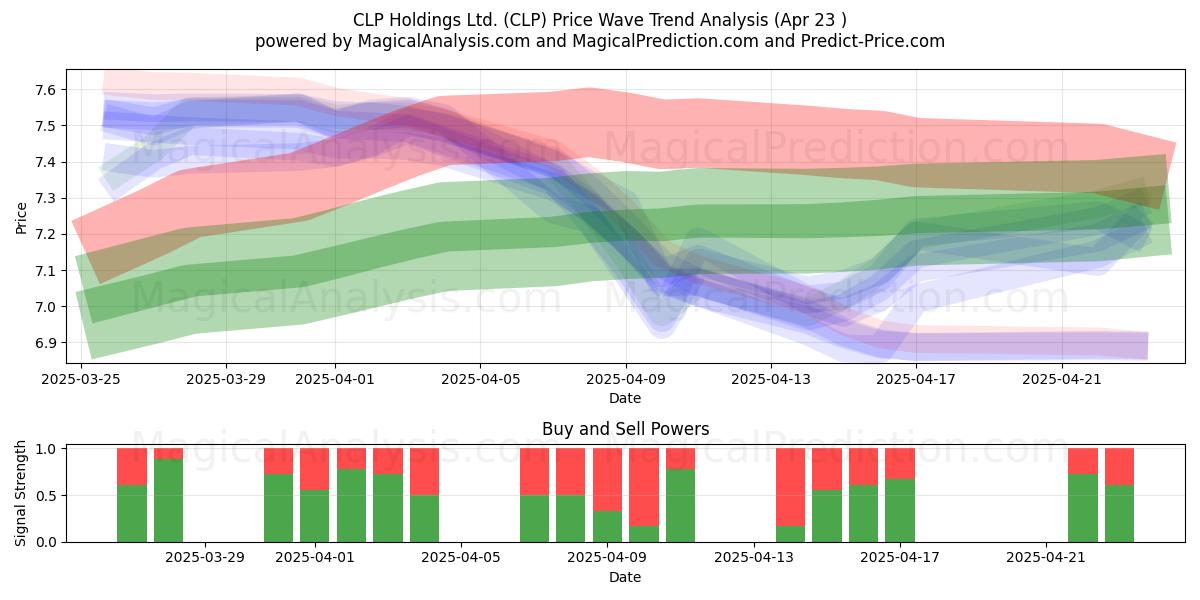  CLP Holdings Ltd. (CLP) Support and Resistance area (23 Apr) 