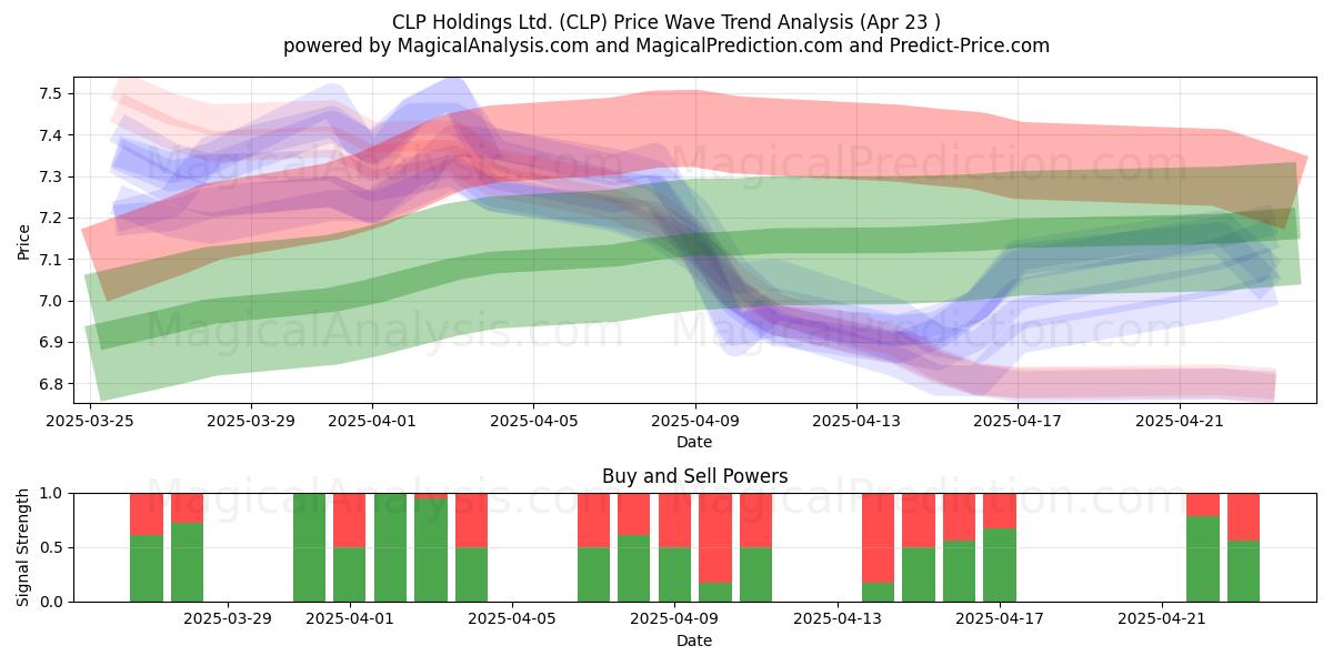  CLP Holdings Ltd. (CLP) Support and Resistance area (23 Apr) 