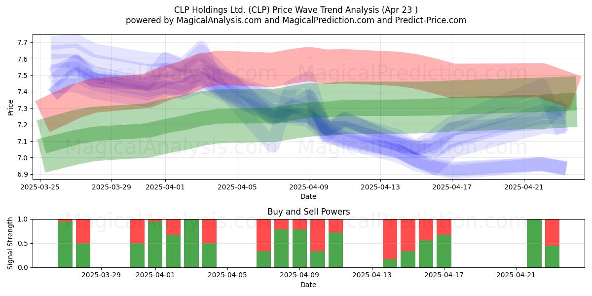  CLP Holdings Ltd. (CLP) Support and Resistance area (23 Apr) 