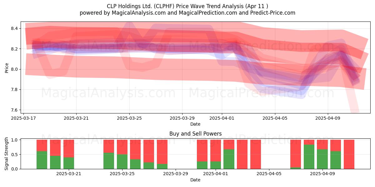  CLP Holdings Ltd. (CLPHF) Support and Resistance area (11 Apr) 