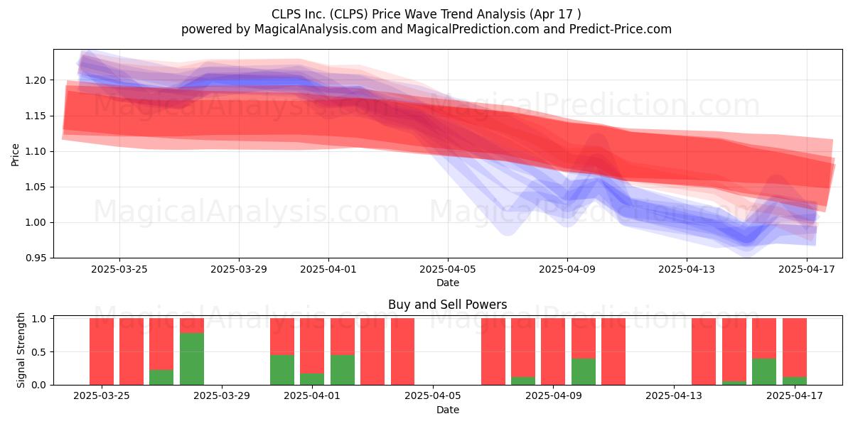  CLPS Inc. (CLPS) Support and Resistance area (17 Apr) 
