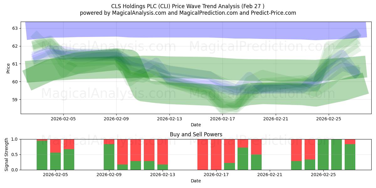  CLS Holdings PLC (CLI) Support and Resistance area (26 Feb) 